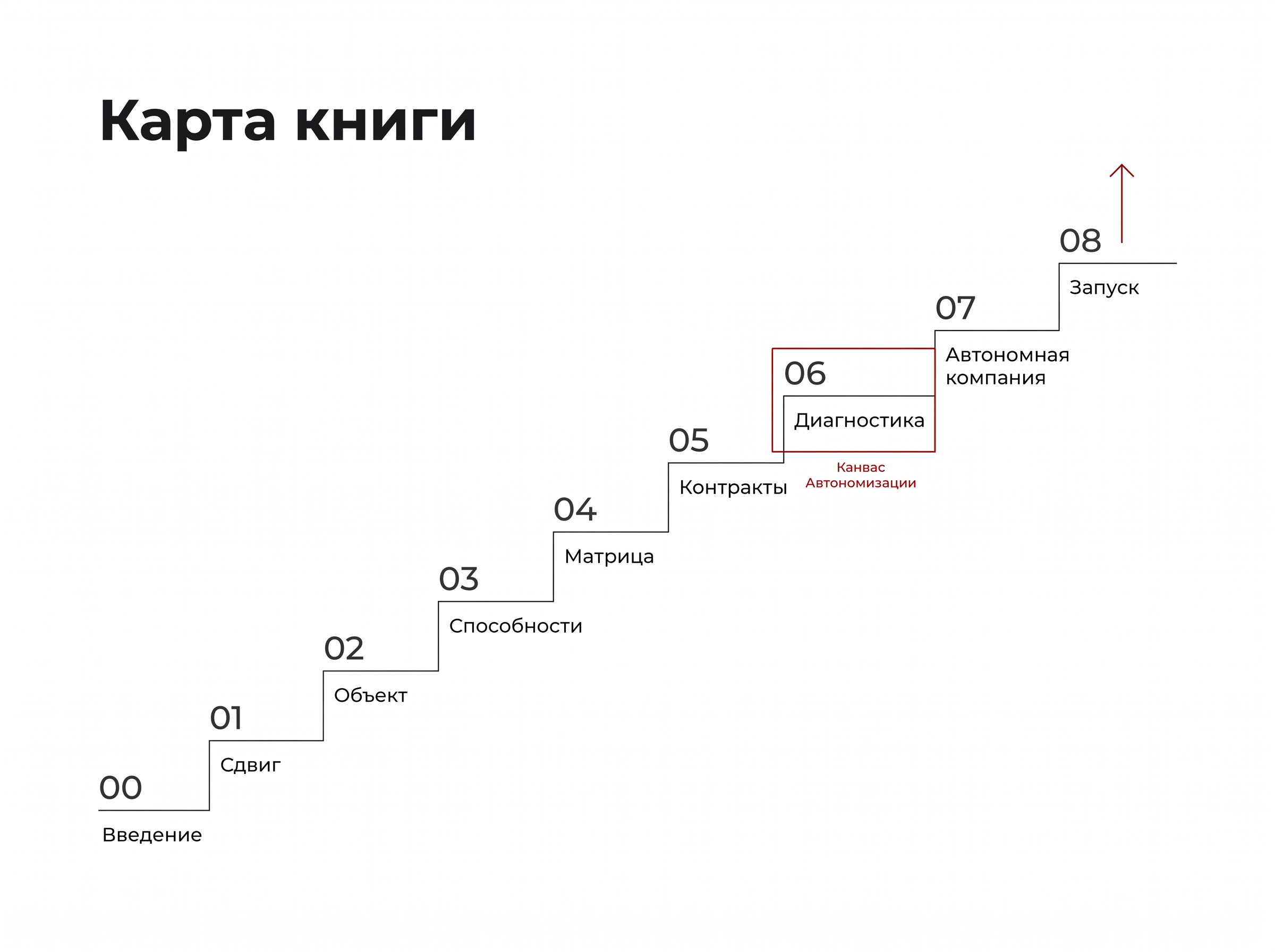 Карта книги: восемь глав и инструмент на главу