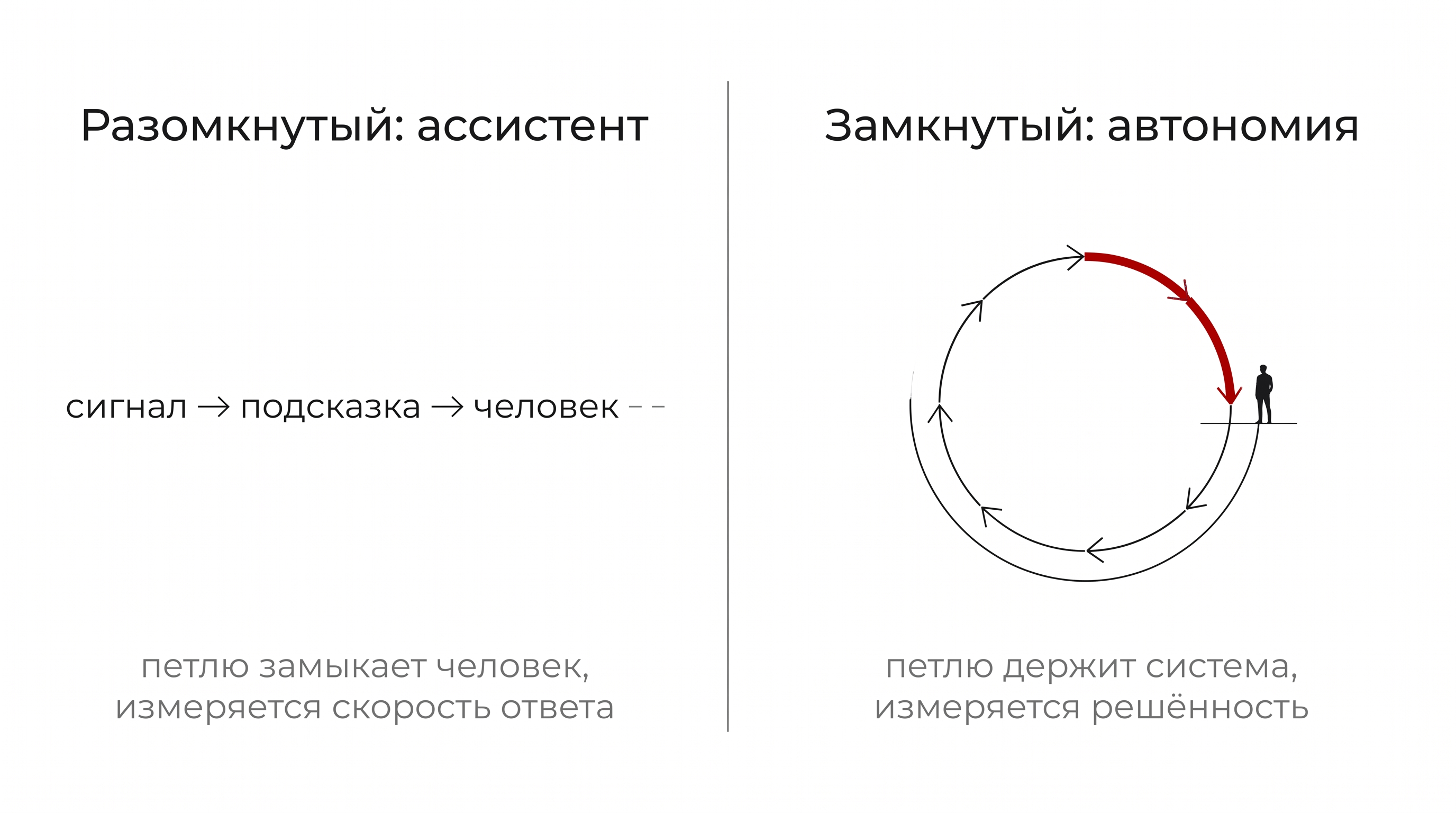 Разомкнутый и замкнутый контур