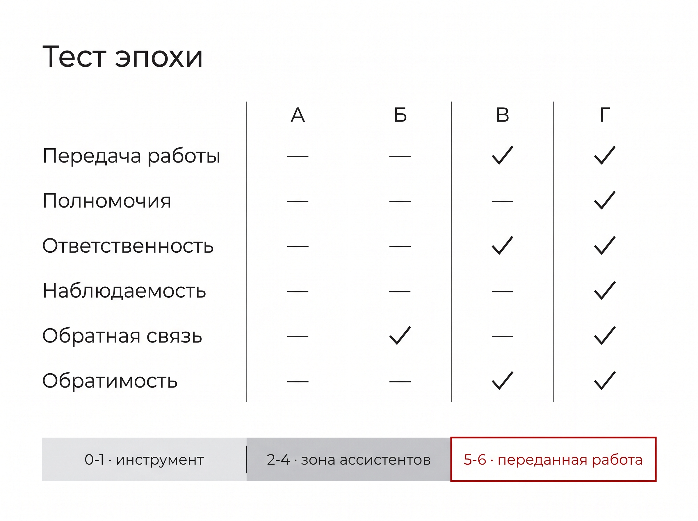 Тест эпохи: инициативы против шести маркеров
