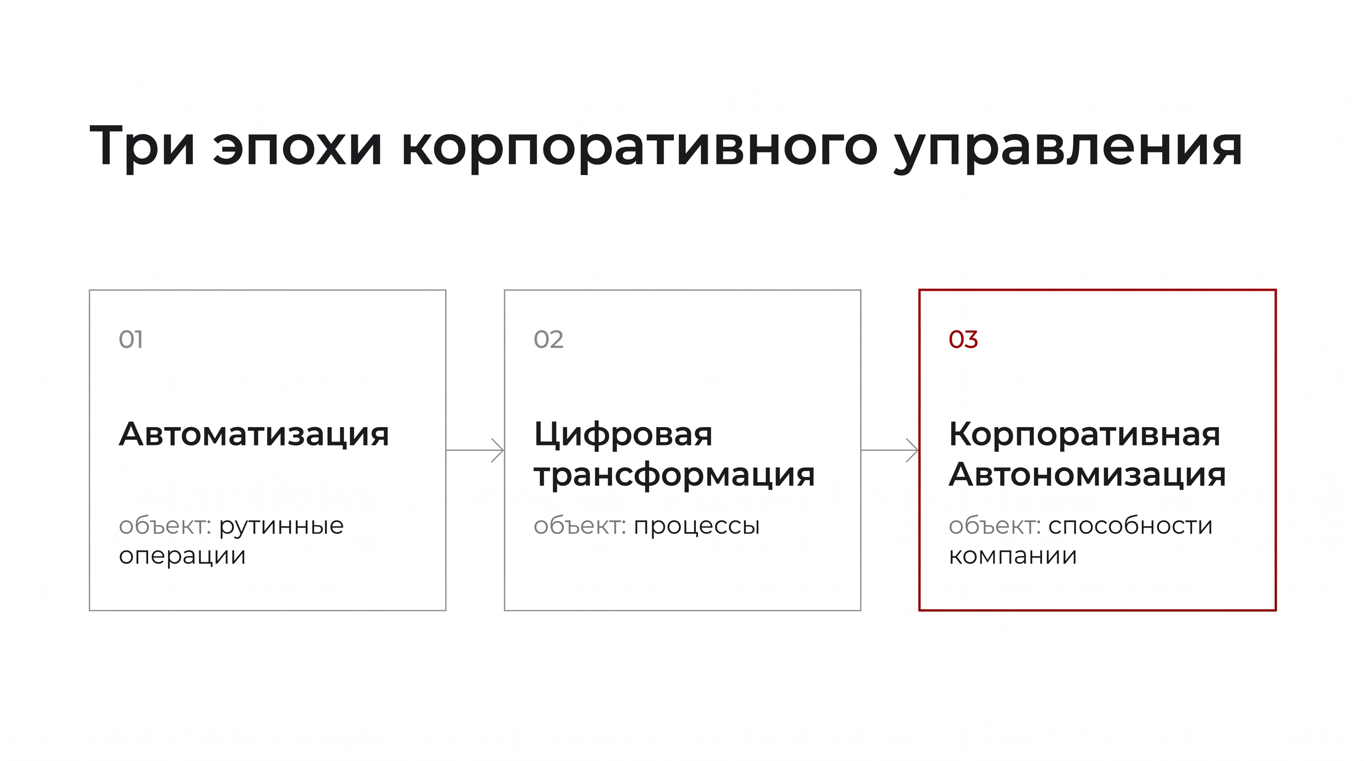 Три эпохи корпоративного управления