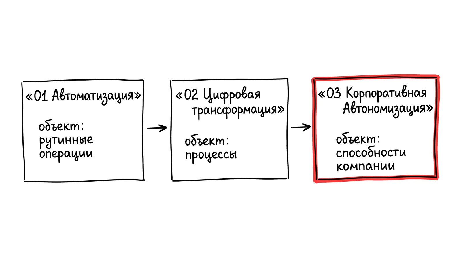 Три эпохи корпоративного управления