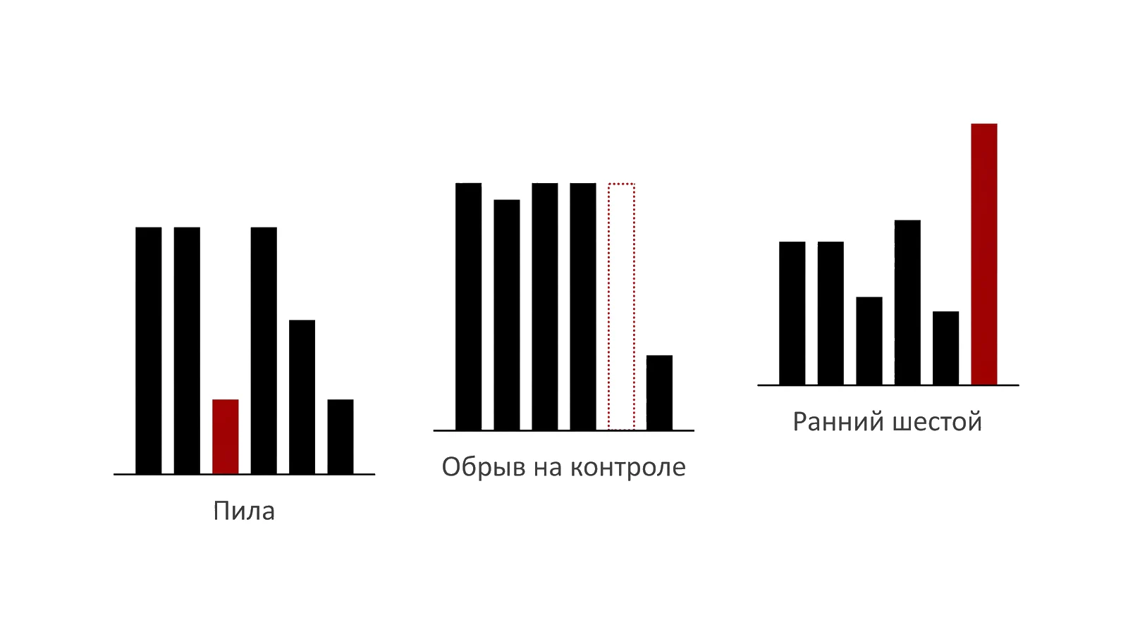 Три перекоса профиля: пила, обрыв на контроле, ранний шестой