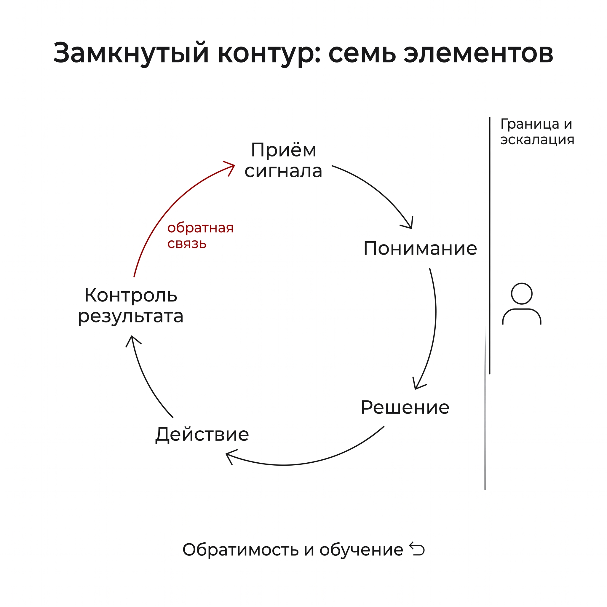 Замкнутый контур: семь элементов